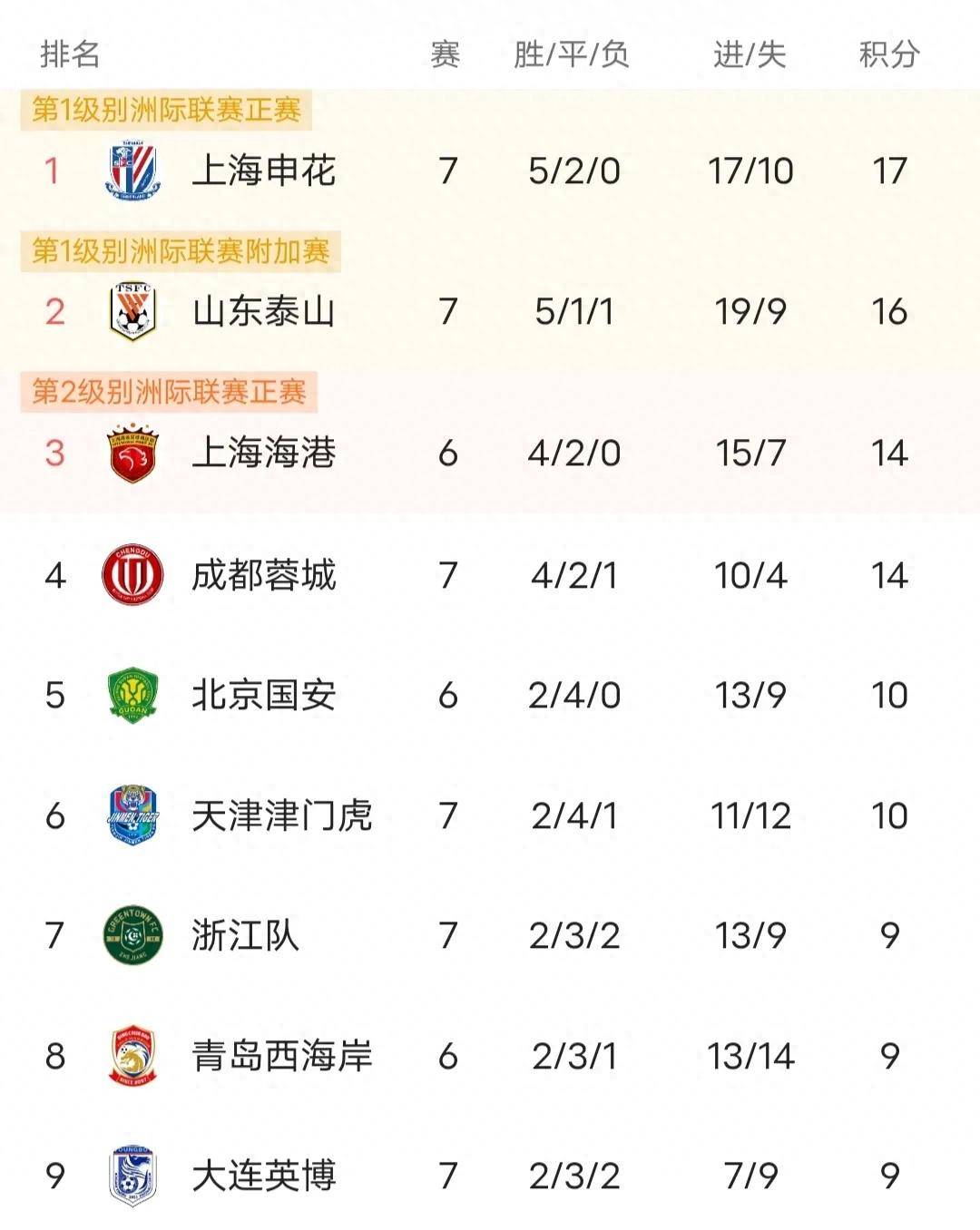 爱游戏（ayx）-随着蓉城5-0大胜新鹏城，国安4-0，泰山3-1，中超最新积分榜出炉(中超山东泰山积分)