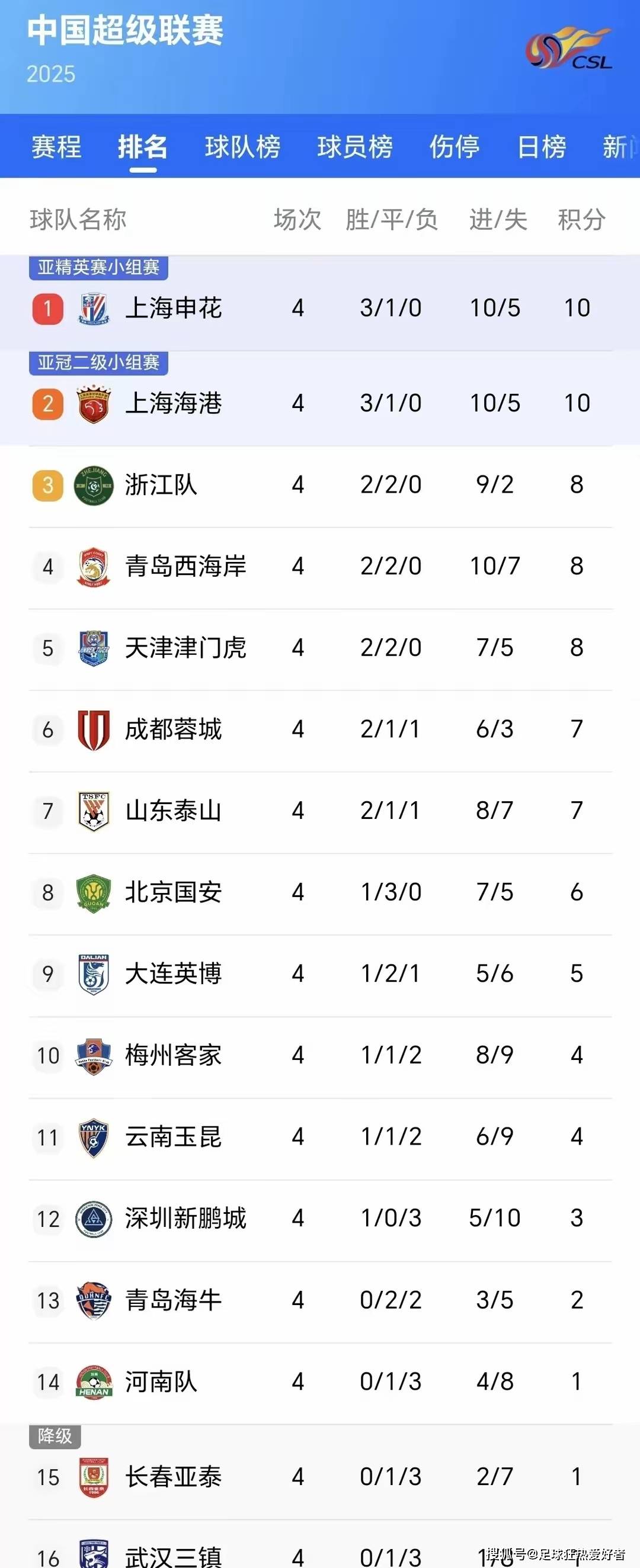 随着蓉城5-0大胜新鹏城，国安4-0，泰山3-1，中超最新积分榜出炉(中超山东泰山积分)